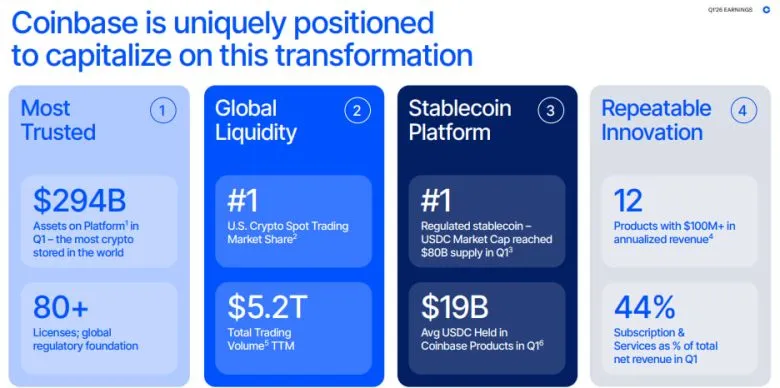 що показав квартальний звіт Coinbase