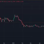стейкінг токенів і біржа CME сприяли зростанню?