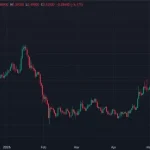 THORChain зазнав експлойту на понад $10 млн — протокол призупинив торгівлю