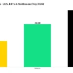 На Binance надійшло 78% чистих біржових надходжень у травні