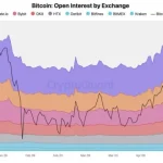 Binance лідирує за обсягом відкритого інтересу до біткоїн-ф’ючерсів і зберігає 66% резервів USDT серед CEX
