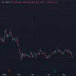 південнокорейська фірма втратила $33 млн