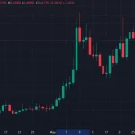 токен ONDO просів на 9%