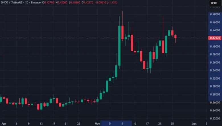 токен ONDO просів на 9%