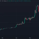 Токен GUA обвалився на 85% після інциденту з підозрілою транзакцією