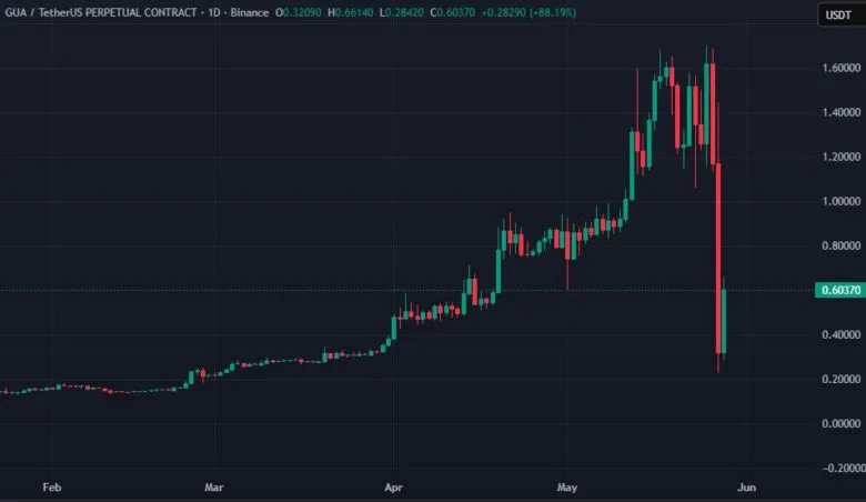 Токен GUA обвалився на 85% після інциденту з підозрілою транзакцією