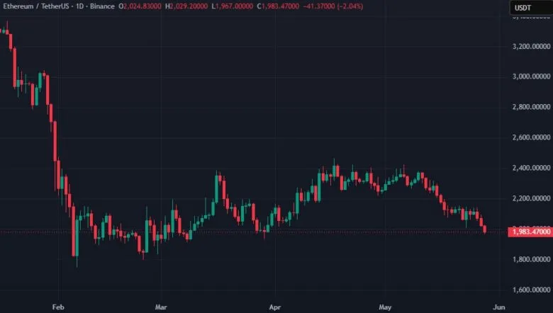 Експерти заявили про ведмежі сигнали для Ethereum після падіння нижче $2000