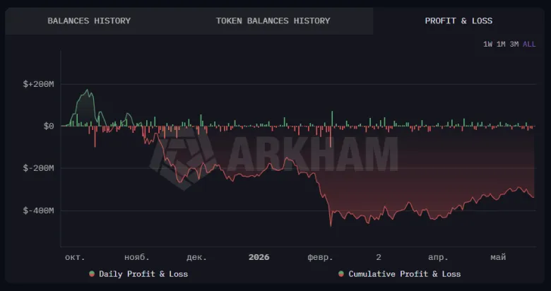 З гаманців компанії Трампа вивели 2650 BTC