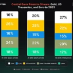 Золото вперше обійшло держоблігації США у світових резервах — ЄЦБ