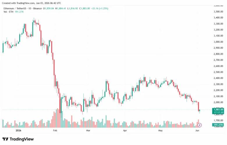 Експерт заявив про потенціал Ethereum на тлі обвалу біткоїна та продажу Strategy