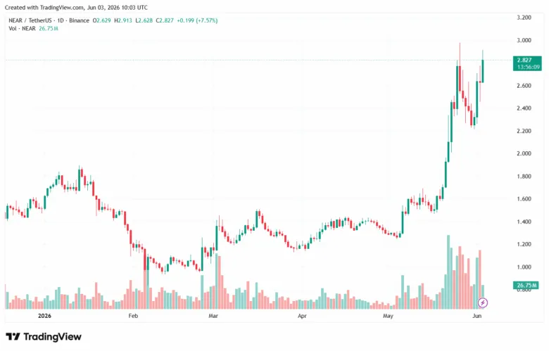 NEAR Protocol впровадить постквантову криптографію вже цього місяця