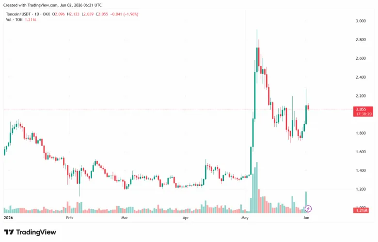 Павло Дуров оголосив про ребрендинг Toncoin у Gram