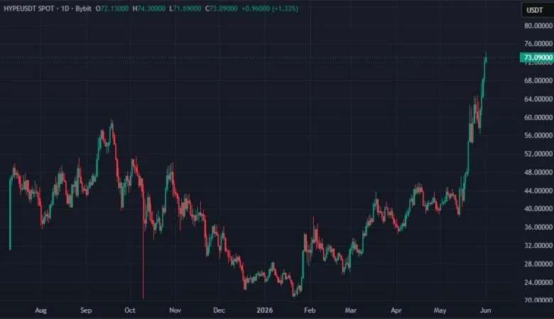 HYPE оновив історичний максимум вище $70 та увійшов до топ-8 криптовалют за капіталізацією