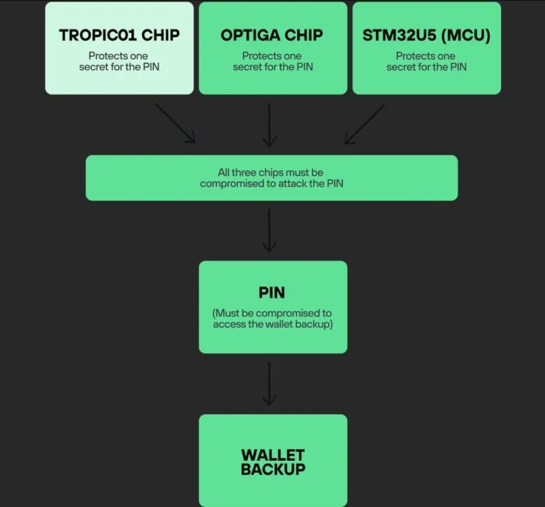 Ledger виявила вразливість у чипі гаманця Trezor Safe 7